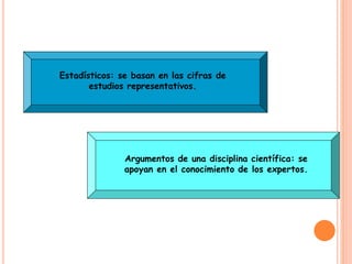 Estadísticos: se basan en las cifras de 
estudios representativos. 
Argumentos de una disciplina científica: se 
apoyan en el conocimiento de los expertos. 
 