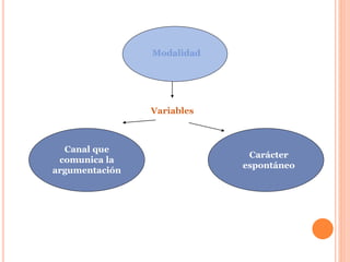 Modalidad 
Variables 
Carácter 
espontáneo 
Canal que 
comunica la 
argumentación 
 