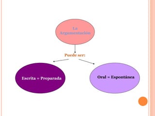 La 
Argumentación 
Puede ser: 
Escrita = Preparada Oral = Espontánea 
 