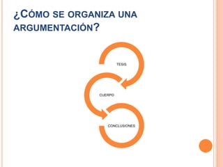 ¿CÓMO SE ORGANIZA UNA 
ARGUMENTACIÓN? 
TESIS 
CUERPO 
CONCLUSIONES 
 