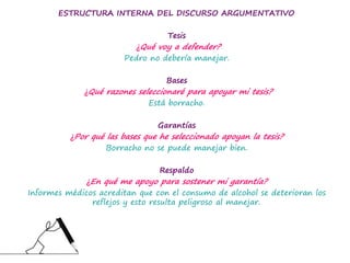 ESTRUCTURA INTERNA DEL DISCURSO ARGUMENTATIVO
Tesis
¿Qué voy a defender?
Pedro no debería manejar.
Bases
¿Qué razones seleccionaré para apoyar mi tesis?
Está borracho.
Garantías
¿Por qué las bases que he seleccionado apoyan la tesis?
Borracho no se puede manejar bien.
Respaldo
¿En qué me apoyo para sostener mi garantía?
Informes médicos acreditan que con el consumo de alcohol se deterioran los
reflejos y esto resulta peligroso al manejar.
 