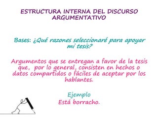 ESTRUCTURA INTERNA DEL DISCURSO
ARGUMENTATIVO
Bases: ¿Qué razones seleccionaré para apoyar
mi tesis?
Argumentos que se entregan a favor de la tesis
que, por lo general, consisten en hechos o
datos compartidos o fáciles de aceptar por los
hablantes.
Ejemplo
Está borracho.
 