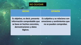 HECHO OPINIÓN
Es objetivo, es decir, presenta
información comprobable que
se basa en hechos concretos,
demostraciones y datos
lógicos.
Es subjetiva y se relaciona con
emociones y sentimientos que
no se pueden comprobar.
NO OLVIDAR
 