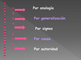  Por analogía 
 
 Por generalización 
 
Por signos 
 
 Por causa 
 
 Por autoridad 
 
