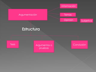 Argumentación 
Tesis Argumentos o 
pruebas 
Información 
Conclusión 
Temas 
Opinión Subjetiva 
 