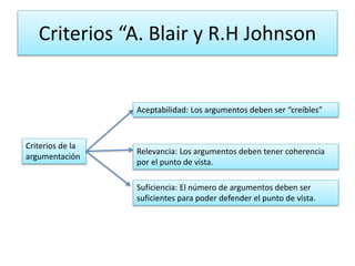 Criterios “A. Blair y R.H Johnson
Criterios de la
argumentación
Aceptabilidad: Los argumentos deben ser “creíbles”
Relevancia: Los argumentos deben tener coherencia
por el punto de vista.
Suficiencia: El número de argumentos deben ser
suficientes para poder defender el punto de vista.