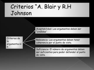 Criterios de
la
argumentació
n
Aceptabilidad: Los argumentos deben ser
“creíbles”
Relevancia: Los argumentos deben tener
coherencia por el punto de vista.
Suficiencia: El número de argumentos deben
ser suficientes para poder defender el punto
de vista.
 