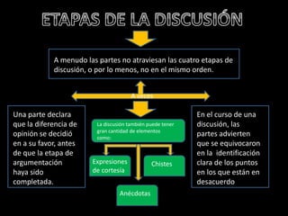 A menudo las partes no atraviesan las cuatro etapas de
discusión, o por lo menos, no en el mismo orden.
A veces
Una parte declara
que la diferencia de
opinión se decidió
en a su favor, antes
de que la etapa de
argumentación
haya sido
completada.
En el curso de una
discusión, las
partes advierten
que se equivocaron
en la identificación
clara de los puntos
en los que están en
desacuerdo
La discusión también puede tener
gran cantidad de elementos
como:
Expresiones
de cortesía
Chistes
Anécdotas
 