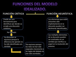 Puede ser una
herramienta para
identificar por donde va
errado una discusión
cotidiana.
Los elementos que están
presentes sólo
implícitamente en la
discusión pueden ser
fácilmente identificados.
•La discusión se
equivoca porque la
diferencia de opinión no
ha sido identificada con
claridad.
Los múltiples elementos
de la discusión pueden
ser analizados en un
sentido que clarifica su
papel en la resolución del
proceso.
•Se equivoca porque
los roles no han sido
asignados claramente o
las reglas del debate no
han sido acordadas.
 