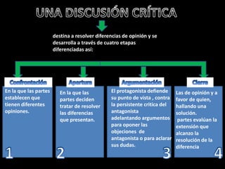 destina a resolver diferencias de opinión y se
desarrolla a través de cuatro etapas
diferenciadas así:
En la que las partes
establecen que
tienen diferentes
opiniones.
En la que las
partes deciden
tratar de resolver
las diferencias
que presentan.
El protagonista defiende
su punto de vista , contra
la persistente critica del
antagonista
adelantando argumentos
para oponer las
objeciones de
antagonista o para aclarar
sus dudas.
Las de opinión y a
favor de quien,
hallando una
solución.
partes evalúan la
extensión que
alcanzo la
resolución de la
diferencia
 