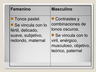 Femenino Masculino Tonos pastel. Se vincula con lo fértil, delicado, suave, subjetivo, redondo, maternal Contrastes y combinaciones de tonos oscuros. Se vincula con lo viril, enérgico, musculoso, objetivo, teórico, paternal 