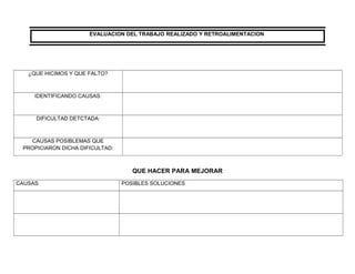 ¿QUE HICIMOS Y QUE FALTO?
IDENTIFICANDO CAUSAS:
DIFICULTAD DETCTADA:
CAUSAS POSIBLEMAS QUE
PROPICIARON DICHA DIFICULTAD:
QUE HACER PARA MEJORAR
CAUSAS: POSIBLES SOLUCIONES
EVALUACION DEL TRABAJO REALIZADO Y RETROALIMENTACION
 