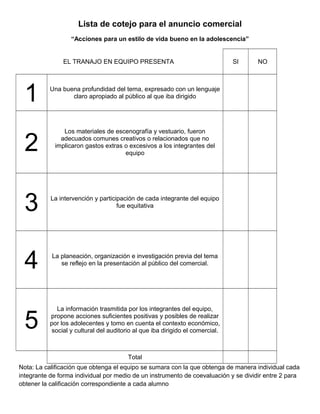 Lista de cotejo para el anuncio comercial
“Acciones para un estilo de vida bueno en la adolescencia”
EL TRANAJO EN EQUIPO PRESENTA SI NO
1 Una buena profundidad del tema, expresado con un lenguaje
claro apropiado al público al que iba dirigido
2
Los materiales de escenografía y vestuario, fueron
adecuados comunes creativos o relacionados que no
implicaron gastos extras o excesivos a los integrantes del
equipo
3 La intervención y participación de cada integrante del equipo
fue equitativa
4 La planeación, organización e investigación previa del tema
se reflejo en la presentación al público del comercial.
5
La información trasmitida por los integrantes del equipo,
propone acciones suficientes positivas y posibles de realizar
por los adolecentes y tomo en cuenta el contexto económico,
social y cultural del auditorio al que iba dirigido el comercial.
Total
Nota: La calificación que obtenga el equipo se sumara con la que obtenga de manera individual cada
integrante de forma individual por medio de un instrumento de coevaluación y se dividir entre 2 para
obtener la calificación correspondiente a cada alumno
 