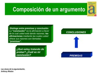 Composición de un argumento Distinga entre premisas y conclusión . La  “conclusión”  es la afirmación a favor de la cual usted está dando razones;  las afirmaciones  mediante las cuales usted ofrece sus razones son llamadas  “premisas”.   ¿Qué estoy tratando de probar? ¿Cuál es mi conclusión? PREMISAS CONCLUSIONES 