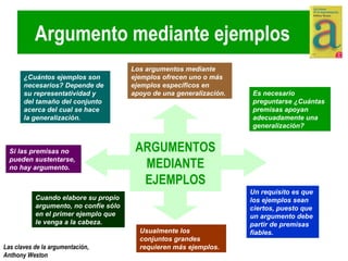 Argumento mediante ejemplos ¿Cuántos ejemplos son necesarios? Depende de su representatividad y del tamaño del conjunto acerca del cual se hace la generalización.  Es necesario preguntarse ¿Cuántas premisas apoyan adecuadamente una generalización? Un requisito es que los ejemplos sean ciertos, puesto que un argumento debe partir de premisas fiables. ARGUMENTOS MEDIANTE EJEMPLOS Los argumentos mediante ejemplos ofrecen uno o más ejemplos específicos en apoyo de una generalización.   Si las premisas no pueden sustentarse, no hay argumento. Cuando elabore su propio argumento, no confíe sólo en el primer ejemplo que le venga a la cabeza.   Usualmente los conjuntos grandes requieren más ejemplos.   