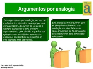 Argumentos por analogía Los argumentos por analogía, en vez de multiplicar los ejemplos para apoyar una generalización, discurren de un caso o ejemplo específico a otro ejemplo, argumentando que, debido a que los dos ejemplos son semejantes en muchos aspectos, son también semejantes en otro aspecto más específico.  Las analogías no requieren que el ejemplo usado como una analogía sea absolutamente igual al ejemplo de la conclusión, éstas requieren sólo similitudes relevantes. 