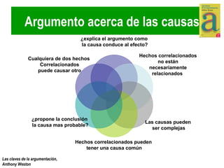 Argumento acerca de las causas ¿explica el argumento como la causa conduce al efecto? Hechos correlacionados  no están  necesariamente  relacionados  Las causas pueden  ser complejas Hechos correlacionados pueden  tener una causa común ¿propone la conclusión la causa mas probable? Cualquiera de dos hechos  Correlacionados puede causar otro 