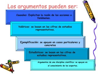 Los argumentos pueden ser: Causales: Explicitan la razón de las acciones o fenómenos. Ejemplificación: se apoyan en casos particulares y concretos Valóricos: se basan en las cifras de estudios representativos. Estadísticos: se basan en las cifras de estudios representativos. Argumentos de una disciplina científica: se apoyan en  el conocimiento de los expertos. 