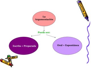 La Argumentación Escrita = Preparada Oral = Espontánea Puede ser: 