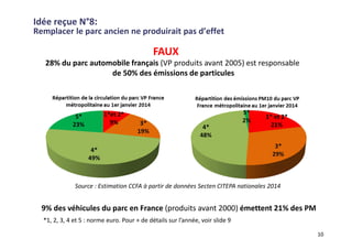 Idée reçue N°8:
Remplacer le parc ancien ne produirait pas d’effet
10
Source : Estimation CCFA à partir de données Secten CITEPA nationales 2014
FAUX
9% des véhicules du parc en France (produits avant 2000) émettent 21% des PM
28% du parc automobile français (VP produits avant 2005) est responsable
de 50% des émissions de particules
*1, 2, 3, 4 et 5 : norme euro. Pour + de détails sur l’année, voir slide 9
 