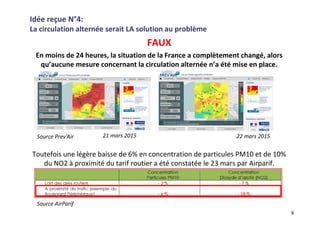 Idée reçue N°4:
La circulation alternée serait LA solution au problème
FAUX
En moins de 24 heures, la situation de la France a complètement changé, alors
qu’aucune mesure concernant la circulation alternée n’a été mise en place.
Toutefois une légère baisse de 6% en concentration de particules PM10 et de 10%
du NO2 à proximité du tarif routier a été constatée le 23 mars par Airparif.
6
22 mars 201521 mars 2015Source Prev’Air
Source AirParif
 