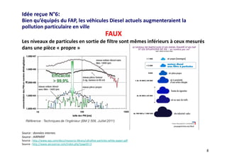 8
Source : données internes
Source : AIRPARIF
Source : http://www.aqs.com/docs/resource-library/ultrafine-particles-white-paper.pdf
Source : http://www.aerasense.com/index.php?pageID=3
Idée reçue N°6:
Bien qu’équipés du FAP, les véhicules Diesel actuels augmenteraient la
pollution particulaire en ville
FAUX
Les niveaux de particules en sortie de filtre sont mêmes inférieurs à ceux mesurés
dans une pièce « propre »
 