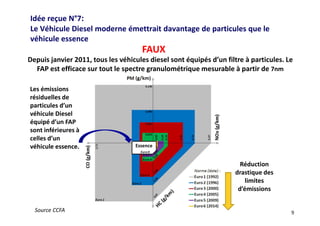 Idée reçue N°7:
Le Véhicule Diesel moderne émettrait davantage de particules que le
véhicule essence
Réduction
drastique des
limites
d’émissions
Source CCFA 9
Depuis janvier 2011, tous les véhicules diesel sont équipés d’un filtre à particules. Le
FAP est efficace sur tout le spectre granulométrique mesurable à partir de 7nm
FAUX
Les émissions
résiduelles de
particules d’un
véhicule Diesel
équipé d’un FAP
sont inférieures à
celles d’un
véhicule essence.
 