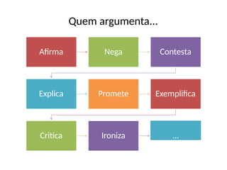Quem argumenta...
Afirma Nega Contesta
Explica Promete Exemplifica
Critica Ironiza ...
 