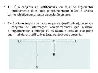 • J – É o conjunto de Justificativas, ou seja, de argumentos
propriamente ditos, que o argumentador reúne e analisa
com o objetivo de sustentar a conclusão ou tese.
• S – É o Suporte (para os dados ou para as justificativas), ou seja, o
conjunto de informações complementares que ajudam
o argumentador a reforçar ou os Dados e fatos de que parte
ou, ainda, as Justificativas (argumentos) que apresenta.
 