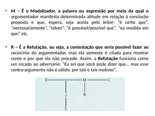 • M – É o Modalizador, a palavra ou expressão por meio da qual o
argumentador manifesta determinada atitude em relação à conclusão
proposta e que, espera, seja aceita pelo leitor: “é certo que”,
“necessariamente”, “talvez”, “é provável/possível que”, “na medida em
que” etc.
• R – É a Refutação, ou seja, a contestação que seria possível fazer ao
raciocínio do argumentador, mas ela somente é citada para mostrar
como e por que ela não procede. Assim, a Refutação funciona como
um recado ao adversário: “Eu sei que você pode dizer que... mas esse
contra-argumento não é válido, por tais e tais motivos”.
 