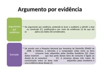 Argumento por evidência
• No argumento por evidência, pretende-se levar o auditório a admitir a tese
ou conclusão [C], justificando-a por meio de evidências [J] de que ela
se aplica aos dados [D] considerados.
Argumento
por
evidência
• De acordo com a Pesquisa Nacional por Amostras de Domicílio (PNAD) de
2008, o telefone, a televisão e o computador estão entre os bens
de consumo mais adquiridos pelas famílias brasileiras [D]. Esses
dados mostram que boa parte desses bens de consumo é ligada ao
desejo de se comunicar [C]. A presença desses três meios de
comunicação entre os bens mais adquiridos pelos brasileiros é
uma evidência desse desejo [J].
Exemplo
 