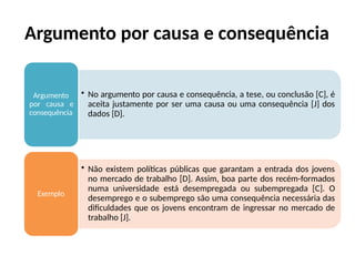 Argumento por causa e consequência
• No argumento por causa e consequência, a tese, ou conclusão [C], é
aceita justamente por ser uma causa ou uma consequência [J] dos
dados [D].
Argumento
por causa e
consequência
• Não existem políticas públicas que garantam a entrada dos jovens
no mercado de trabalho [D]. Assim, boa parte dos recém-formados
numa universidade está desempregada ou subempregada [C]. O
desemprego e o subemprego são uma consequência necessária das
dificuldades que os jovens encontram de ingressar no mercado de
trabalho [J].
Exemplo
 
