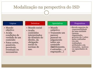 Modalização na perspectiva do ISD
Lógicas
• Mundo
objetivo
• Avalia
condições de
verdade de um
conteúdo
• Fatos certos,
possíveis,
prováveis,
eventuais ou
necessários
Deônticas
• Mundo social
• Avalia
conteúdos
interpretados
do domínio do
direito, da
obrigação
social ou
normas de
uso.
Apreciativas
• Mundo
subjetivo
• Transmite um
parecer
pessoal ou
julgamento
sobre um
conteúdo
(infelizmente,
é estranho... , é
engraçado...)
Pragmáticas
• Revela aspectos da
responsabilidade
de uma entidade
(pessoa,
organização,
governo etc.) sobre
ações realizadas
(ou não
realizadas),
atribuindo a ela
intenções, motivos
ou capacidades de
agir.
 