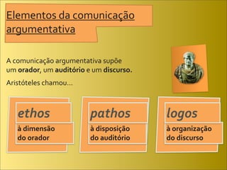 Elementos	
  da	
  comunicação	
  
argumentativa

A	
  comunicação	
  argumentativa	
  supõe
um	
  orador,	
  um	
  auditório	
  e	
  um	
  discurso.	
  
Aristóteles	
  chamou…



     ethos	
                           pathos	
                logos	
  
     à	
  dimensão	
                   à	
  disposição	
       à	
  organização	
  
     do	
  orador                      do	
  auditório	
       do	
  discurso	
  
 