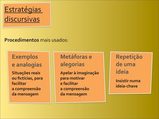 Estratégias	
  
discursivas

Procedimentos	
  mais	
  usados:


   Exemplos	
                    Metáforas	
  e	
                Repetição	
  
   e	
  analogias	
              alegorias	
                     de	
  uma	
  
   Situações	
  reais	
          Apelar	
  à	
  imaginação	
     ideia	
  
   ou	
  ﬁctícias,	
  para	
     para	
  motivar	
  
                                                                 Insistir	
  numa	
  
   facilitar	
                   e	
  facilitar	
  
                                                                 ideia-­‐chave
   a	
  compreensão	
            a	
  compreensão	
  
   da	
  mensagem                da	
  mensagem
 