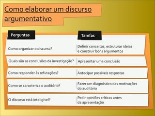 Como	
  elaborar	
  um	
  discurso	
  
argumentativo
   Perguntas                                                  Tarefas

                                                           Deﬁnir	
  conceitos,	
  estruturar	
  ideias	
  
 Como	
  organizar	
  o	
  discurso?
                                                           e	
  construir	
  bons	
  argumentos

 Quais	
  são	
  as	
  conclusões	
  da	
  investigação?   Apresentar	
  uma	
  conclusão


 Como	
  responder	
  às	
  refutações?                    Antecipar	
  possíveis	
  respostas	
  


 Como	
  se	
  caracteriza	
  o	
  auditório?              Fazer	
  um	
  diagnóstico	
  das	
  motivações	
  
                                                           do	
  auditório	
  

                                                           Pedir	
  opiniões	
  críticas	
  antes	
  
 O	
  discurso	
  está	
  inteligível?	
  
                                                           da	
  apresentação
 
