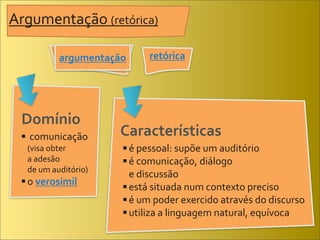 Argumentação	
  (retórica)

                 argumentação            retórica




  Domínio
   	
  comunicação	
           Características
       (visa	
  obter	
          é	
  pessoal:	
  supõe	
  um	
  auditório
  	
   a	
  adesão	
             é	
  comunicação,	
  diálogo	
  
  	
   de	
  um	
  auditório)
                                	
   e	
  discussão
   o	
  verosímil	
  
                                 está	
  situada	
  num	
  contexto	
  preciso
                                 é	
  um	
  poder	
  exercido	
  através	
  do	
  discurso	
  
                                 utiliza	
  a	
  linguagem	
  natural,	
  equívoca
 