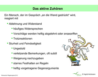 Das aktive Zuhören
     Ein Mensch, der im Gespräch „an die Wand gedrückt“ wird,
     reagiert mit
           Ablehnung und Widerstand
                    häufiges Widersprechen
                    Vorschläge werden heftig abgelehnt oder angegriffen
                    Trotzreaktionen
           Sturheit und Feindseligkeit
                    Ungeduld
                    verletzende Bemerkungen, oft subtil
                    Weigerung nachzugeben
                    starres Festhalten an Regeln
                    heftig vorgetragene Gegenargumente

                                                                           © Ingrid Amtmann
Rheinischer Pflegekongress 2012
 