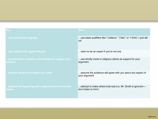 Do… Don’t…
…use passionate language …use weak qualifiers like “I believe,” “I feel,” or “I think”—just tell 
us!
…cite experts who agree with you …claim to be an expert if you’re not one
…provide facts, evidence, and statistics to support your
position
…use strictly moral or religious claims as support for your 
argument
…provide reasons to support your claim …assume the audience will agree with you about any aspect of 
your argument
…address the opposing side’s argument and refute their
claims
…attempt to make others look bad (i.e. Mr. Smith is ignorant—
don’t listen to him!)
 