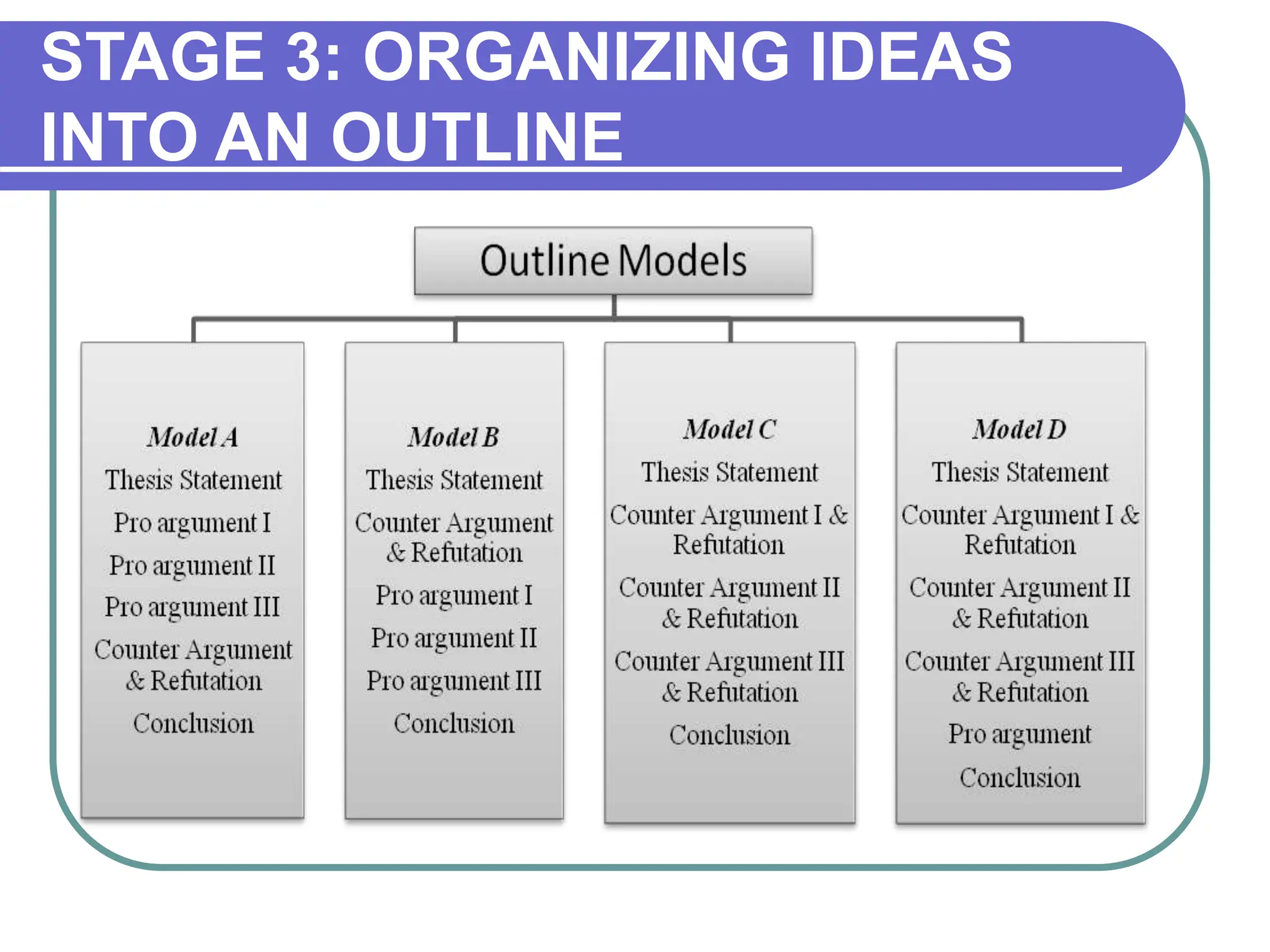 STAGE 3: ORGANIZING IDEAS
INTO AN OUTLINE
 