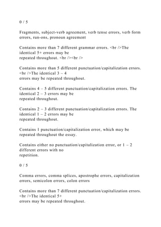 0 / 5
Fragments, subject-verb agreement, verb tense errors, verb form
errors, run-ons, pronoun agreement
Contains more than 7 different grammar errors. <br />The
identical 5+ errors may be
repeated throughout. <br /><br />
Contains more than 5 different punctuation/capitalization errors.
<br />The identical 3 – 4
errors may be repeated throughout.
Contains 4 – 5 different punctuation/capitalization errors. The
identical 2 – 3 errors may be
repeated throughout.
Contains 2 – 3 different punctuation/capitalization errors. The
identical 1 – 2 errors may be
repeated throughout.
Contains 1 punctuation/capitalization error, which may be
repeated throughout the essay.
Contains either no punctuation/capitalization error, or 1 – 2
different errors with no
repetition.
0 / 5
Comma errors, comma splices, apostrophe errors, capitalization
errors, semicolon errors, colon errors
Contains more than 7 different punctuation/capitalization errors.
<br />The identical 5+
errors may be repeated throughout.
 