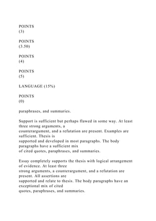 POINTS
(3)
POINTS
(3.50)
POINTS
(4)
POINTS
(5)
LANGUAGE (15%)
POINTS
(0)
paraphrases, and summaries.
Support is sufficient but perhaps flawed in some way. At least
three strong arguments, a
counterargument, and a refutation are present. Examples are
sufficient. Thesis is
supported and developed in most paragraphs. The body
paragraphs have a sufficient mix
of cited quotes, paraphrases, and summaries.
Essay completely supports the thesis with logical arrangement
of evidence. At least three
strong arguments, a counterargument, and a refutation are
present. All assertions are
supported and relate to thesis. The body paragraphs have an
exceptional mix of cited
quotes, paraphrases, and summaries.
 