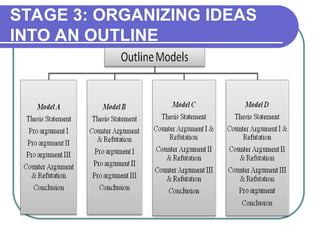 STAGE 3: ORGANIZING IDEAS
INTO AN OUTLINE
 