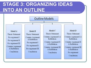 STAGE 3: ORGANIZING IDEAS
INTO AN OUTLINE
 