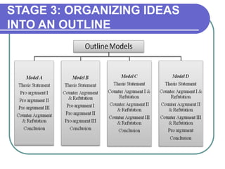 STAGE 3: ORGANIZING IDEAS
INTO AN OUTLINE
 
