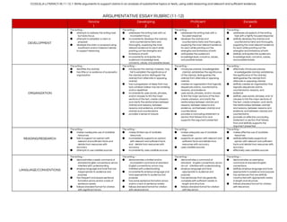 CCSS.ELA-LITERACY.W.11-12.1: Write arguments to support claims in an analysis of substantive topics or texts, using valid reasoning and relevant and sufficient evidence. 
ARGUMENTATIVE ESSAY RUBRIC (11-12) 
  Novice 
1 
Developing 
2 
Proficient 
3 
Exceeds 
4  
DEVELOPMENT 
 
 
The writing – 
● attempts to address the writing task 
 but lacks focus  
● attempts to establish a claim or 
 proposal  
● develops the claim or proposal using 
 insufficient and/or irrelevant details 
to support reasoning  
The writing – 
● addresses the writing task with an 
 inconsistent focus  
● inconsistently develops the claim(s) 
 and counterclaims fairly and 
thoroughly, supplying the most 
relevant evidence for each while 
pointing out the strengths and 
limitations of both  
● inconsistently anticipates the 
audience’s knowledge level, 
concerns, values, and possible biases  
The writing – 
● addresses the writing task with a 
 focused response  
● develops the claim(s) and 
 counterclaims fairly and thoroughly, 
supplying the most relevant evidence 
for each while pointing out the 
strengths and limitations of both  
● anticipates the audience’s 
knowledge level, concerns, values, 
and possible biases  
The writing – 
● addresses all aspects of the writing 
 task with a tightly focused response  
● skillfully develops the claim(s) and 
 counterclaims fairly and thoroughly, 
supplying the most relevant evidence 
for each while pointing out the 
strengths and limitations of both  
● skillfully anticipates the audience’s 
knowledge level, concerns, values, 
and possible biases  
ORGANIZATION 
 
 
The writing –  
● identifies the claim(s)  
● has little or no evidence of purposeful 
organization 
The writing – 
● introduces the claim(s); however, may 
 fail to establish the significance of 
the claim(s) and/or distinguish the 
claim(s) from alternate or opposing 
claim(s)  
● has a progression of ideas that may 
lack cohesion (ideas may be rambling 
and/or repetitive)  
● inconsistently uses words, phrases, 
and/or clauses to link the major 
sections of the text, create cohesion, 
and clarify the relationships between 
claim(s) and reasons, between 
reasons and evidence, and between 
claim(s) and counterclaims  
● provides a sense of closure  
The writing – 
● introduces precise, knowledgeable 
 claim(s); establishes the significance 
of the claim(s); distinguishes the 
claim(s) from alternate or opposing 
claim(s)  
● creates an organization that logically 
sequences claims, counterclaims, 
reasons, and evidence  
● uses words, phrases, and/or clauses 
to link the major sections of the text, 
create cohesion, and clarify the 
relationships between claim(s) and 
reasons, between reasons and 
evidence, and between claim(s) and 
counterclaims  
● provides a concluding statement or 
section that follows from and 
supports the argument presented 
The writing – 
● effectively introduces precise, 
 knowledgeable claim(s); establishes 
the significance of the claim(s); 
distinguishes the claim(s) from 
alternate or opposing claim(s)  
● skillfully creates an organization that 
logically sequences claims, 
counterclaims, reasons, and 
evidence  
● skillfully uses words, phrases, and /or 
clauses to link the major sections of 
the text, create cohesion, and clarify 
the relationships between claim(s) 
and reasons, between reasons and 
evidence, and between claim(s) and 
counterclaims  
● provides an effective concluding 
statement or section that follows 
from and skillfully supports the 
argument presented  
READING/RESEARCH 
 
 
The writing – 
● makes inadequate use of available 
 resources  
● fails to support an opinion with 
 relevant and sufficient facts and 
 details from resources with 
accuracy  
● attempts to use credible sources 
The writing – 
● makes limited use of available 
 resources  
● inconsistently supports an opinion 
 with relevant and sufficient facts 
and  details from resources with 
accuracy  
● inconsistently uses credible sources 
The writing – 
● makes adequate use of available 
 resources  
● supports an opinion with relevant and 
 sufficient facts and details from 
 resources with accuracy  
● uses credible sources 
The writing – 
● makes effective use of available 
 resources  
● skillfully/effectively supports an 
 opinion with relevant and sufficient 
facts and details from resources with 
accuracy  
● effectively uses credible sources 
LANGUAGE/CONVENTIONS 
 
 
The writing – 
● demonstrates a weak command of 
 standard English conventions; errors 
 interfere with understanding  
● employs language and tone that are 
 inappropriate to audience and 
 purpose  
● has frequent and severe sentence 
 formation errors and/or a lack of 
 sentence variety  
● follows standard format for citation 
 with significant errors 
The writing – 
● demonstrates a limited and/or 
 inconsistent command of standard 
English conventions; errors may 
interfere with understanding  
● inconsistently employs language and 
tone appropriate to audience and 
purpose  
● has some sentence formation errors 
and/or a lack of sentence variety  
● follows standard format for citation 
with several errors 
The writing – 
● demonstrates a command of 
standard  English conventions; errors 
do not  interfere with understanding  
● employs language and tone 
 appropriate to audience and 
purpose  
● has sentences that are generally 
complete with sufficient variety in 
 length and structure  
● follows standard format for citation 
 with few errors 
The writing— 
● demonstrates an exemplary 
command of standard English 
conventions 
● skillfully employs language and tone 
appropriate to audience and purpose 
● has sentences that are skillfully 
constructed with appropriate variety 
in length and structure 
● follows standard format for citation 
with few errors 
 
 
 
 