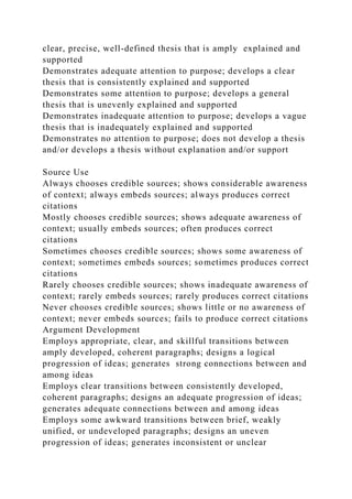 clear, precise, well-defined thesis that is amply explained and
supported
Demonstrates adequate attention to purpose; develops a clear
thesis that is consistently explained and supported
Demonstrates some attention to purpose; develops a general
thesis that is unevenly explained and supported
Demonstrates inadequate attention to purpose; develops a vague
thesis that is inadequately explained and supported
Demonstrates no attention to purpose; does not develop a thesis
and/or develops a thesis without explanation and/or support
Source Use
Always chooses credible sources; shows considerable awareness
of context; always embeds sources; always produces correct
citations
Mostly chooses credible sources; shows adequate awareness of
context; usually embeds sources; often produces correct
citations
Sometimes chooses credible sources; shows some awareness of
context; sometimes embeds sources; sometimes produces correct
citations
Rarely chooses credible sources; shows inadequate awareness of
context; rarely embeds sources; rarely produces correct citations
Never chooses credible sources; shows little or no awareness of
context; never embeds sources; fails to produce correct citations
Argument Development
Employs appropriate, clear, and skillful transitions between
amply developed, coherent paragraphs; designs a logical
progression of ideas; generates strong connections between and
among ideas
Employs clear transitions between consistently developed,
coherent paragraphs; designs an adequate progression of ideas;
generates adequate connections between and among ideas
Employs some awkward transitions between brief, weakly
unified, or undeveloped paragraphs; designs an uneven
progression of ideas; generates inconsistent or unclear
 