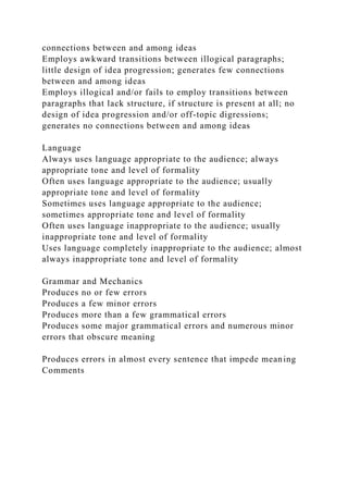 connections between and among ideas
Employs awkward transitions between illogical paragraphs;
little design of idea progression; generates few connections
between and among ideas
Employs illogical and/or fails to employ transitions between
paragraphs that lack structure, if structure is present at all; no
design of idea progression and/or off-topic digressions;
generates no connections between and among ideas
Language
Always uses language appropriate to the audience; always
appropriate tone and level of formality
Often uses language appropriate to the audience; usually
appropriate tone and level of formality
Sometimes uses language appropriate to the audience;
sometimes appropriate tone and level of formality
Often uses language inappropriate to the audience; usually
inappropriate tone and level of formality
Uses language completely inappropriate to the audience; almost
always inappropriate tone and level of formality
Grammar and Mechanics
Produces no or few errors
Produces a few minor errors
Produces more than a few grammatical errors
Produces some major grammatical errors and numerous minor
errors that obscure meaning
Produces errors in almost every sentence that impede meaning
Comments
 