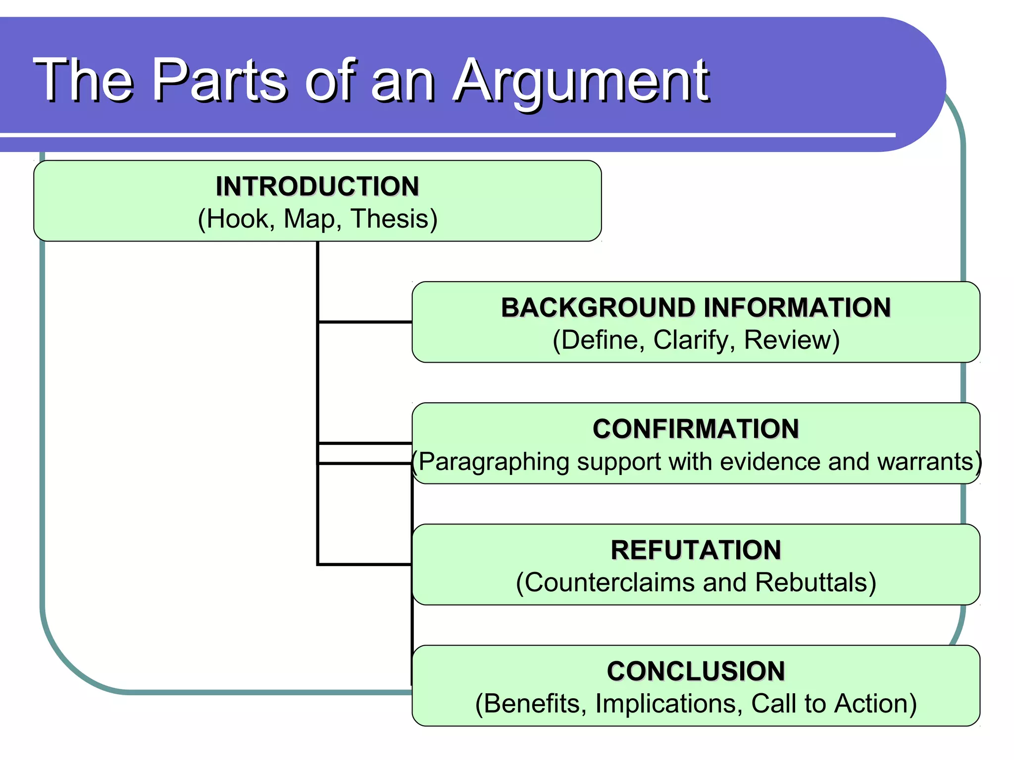 The Parts of an Argument
      INTRODUCTION
     (Hook, Map, Thesis)


                             BACKGROUND INFORMATION
                                (Define, Clarify, Review)


                                     CONFIRMATION
                     (Paragraphing support with evidence and warrants)


                                     REFUTATION
                              (Counterclaims and Rebuttals)


                                       CONCLUSION
                           (Benefits, Implications, Call to Action)
 