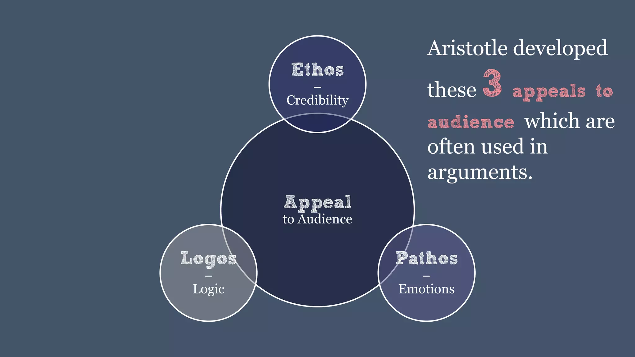 Appeal
to Audience
Ethos
–
Credibility
Pathos
–
Emotions
Logos
–
Logic
Aristotle developed
these 3 appeals to
audience which are
often used in
arguments.
 